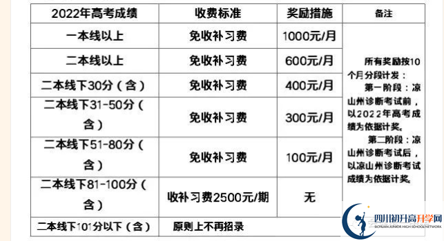 2022年涼山州會(huì)理縣第一中學(xué)高三招收復(fù)讀生嗎？