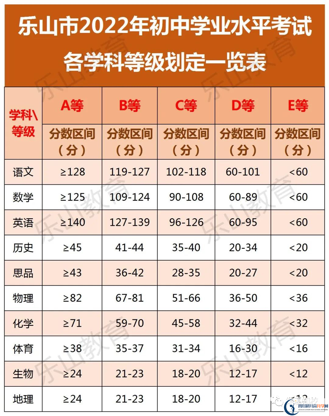 2023年樂山市清溪高中招生分數(shù)是多少分？