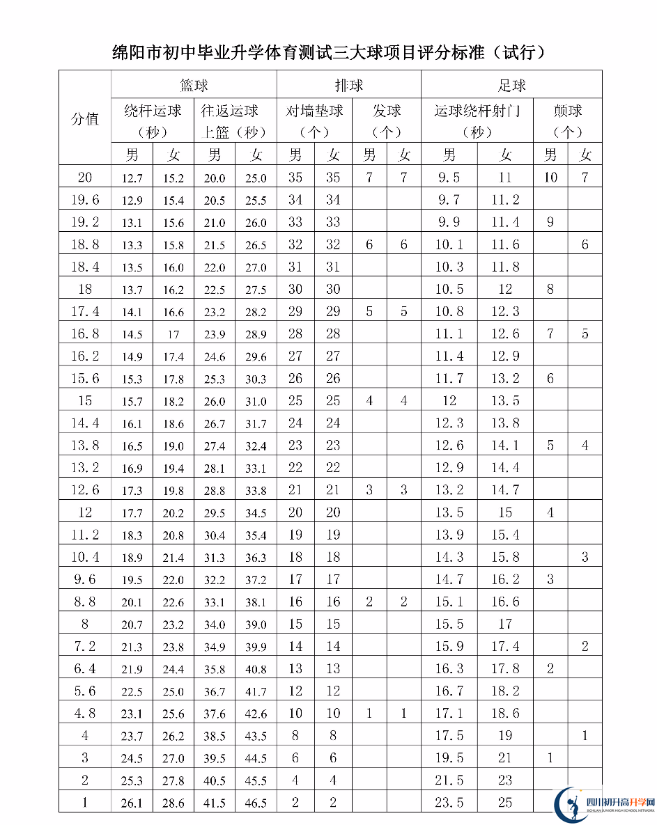 2023年綿陽市中考體育考試評分標(biāo)準(zhǔn)是什么，是否有變化？