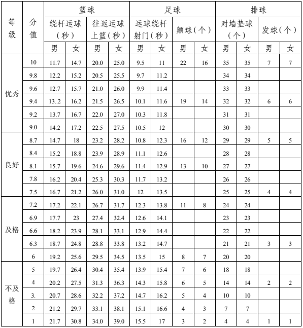 2023年達(dá)州市中考體育考試項(xiàng)目是哪些？