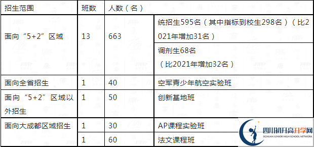 2023年中考多少分可以就讀成都市四川大學(xué)附屬中學(xué)重點班？