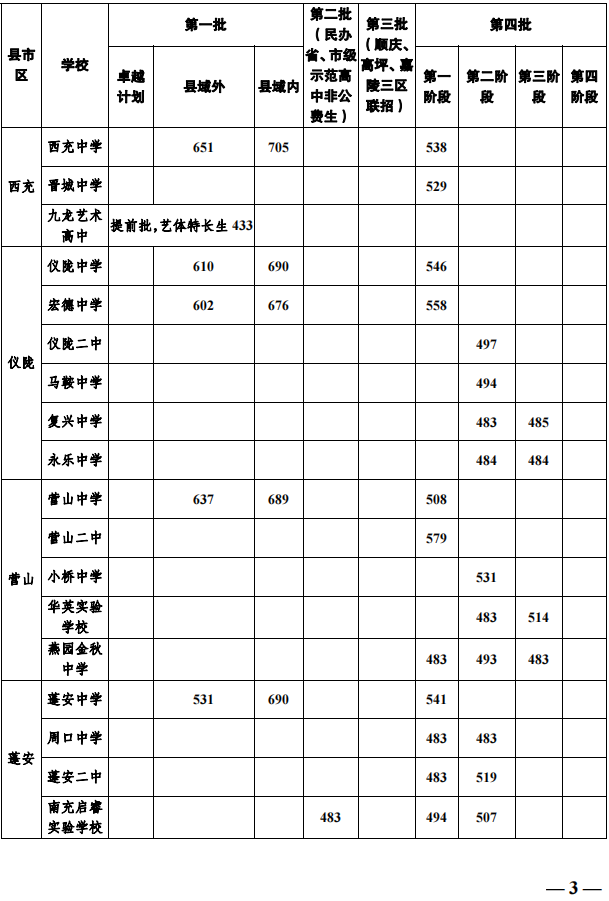 2023年南充市中考重點(diǎn)線以下普高線以上能上哪些高中？