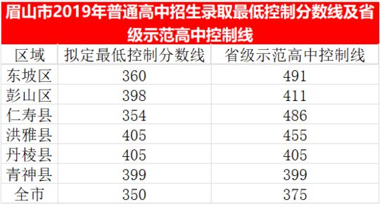 2023年眉山市中考重點線以下普高線以上能上哪些高中？