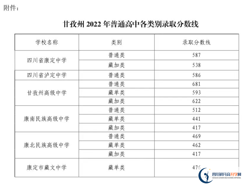 2023年甘孜州中考重點(diǎn)線以下普高線以上能上哪些高中？