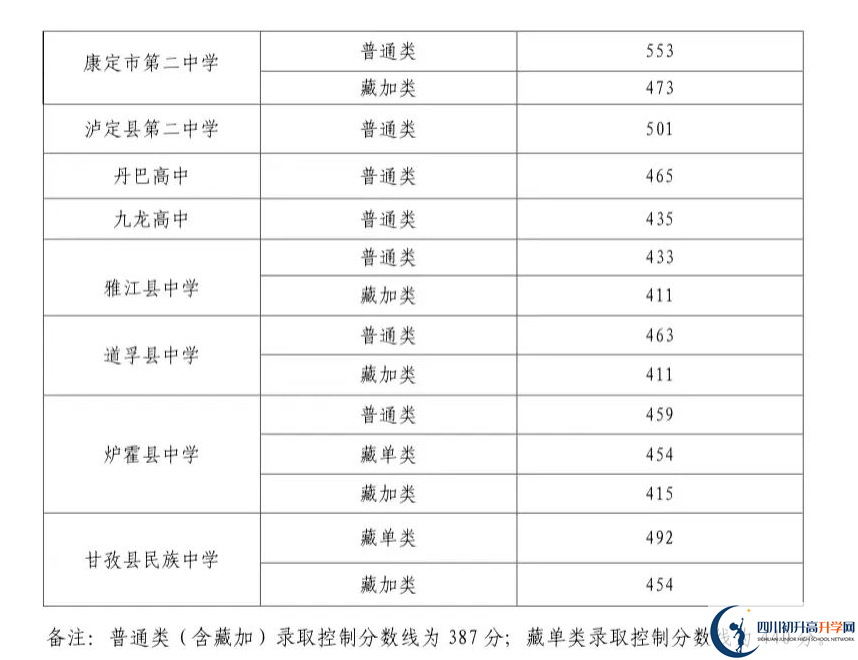 2023年甘孜州中考重點(diǎn)線以下普高線以上能上哪些高中？
