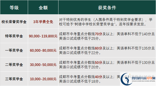 2023年成都市成都樹德中學光華校區(qū)有沒有獎學金，政策是什