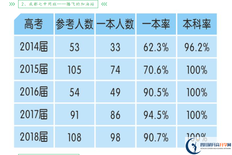 2023年高考成都市新津中學(xué)上重本有多少人？