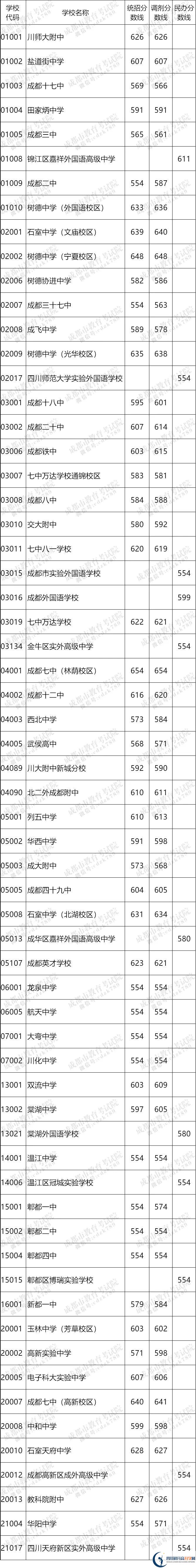 2023成都市中考多少分能上重點(diǎn)？
