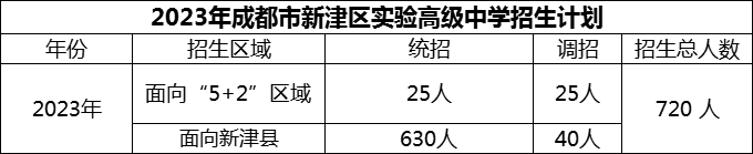 2024年成都市新津區(qū)實(shí)驗(yàn)高級(jí)中學(xué)招生計(jì)劃是多少？