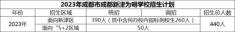 2024年成都市成都新津為明學校招生計劃是多少？