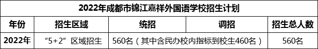 2024年成都市錦江區(qū)嘉祥外國語高級中學招生計劃是多少？
