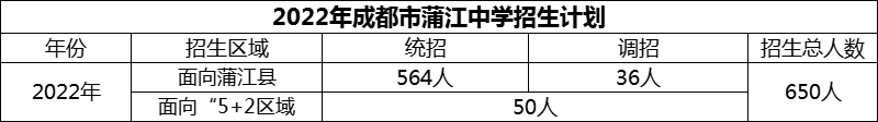 2024年成都市蒲江中學(xué)招生計(jì)劃是多少？