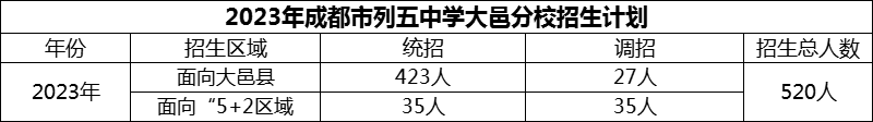2024年成都市列五中學(xué)大邑分校招生計(jì)劃是多少？