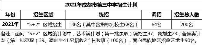 2024年成都市第三中學(xué)招生人數(shù)是多少？