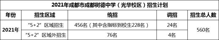 2024年成都市成都樹(shù)德中學(xué)光華校區(qū)招生人數(shù)是多少？