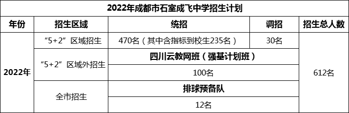 2024年成都市成都石室中學(xué)招生人數(shù)是多少？