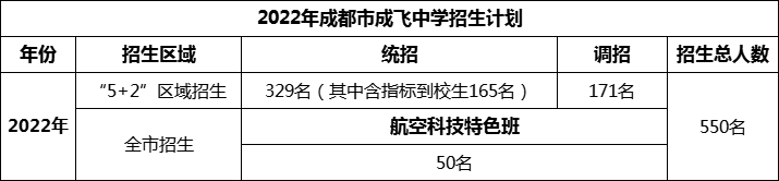 2024年成都市石室成飛中學(xué)招生人數(shù)是多少？