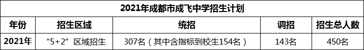 2024年成都市石室成飛中學(xué)招生人數(shù)是多少？