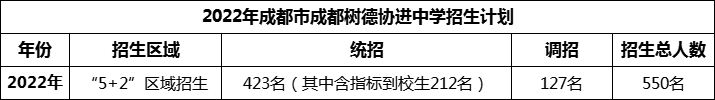 2024年成都市成都樹德協(xié)進中學招生人數(shù)是多少？