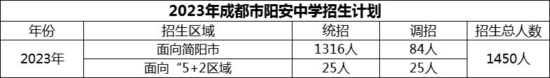 2024年成都市陽安中學(xué)招生計(jì)劃是多少？