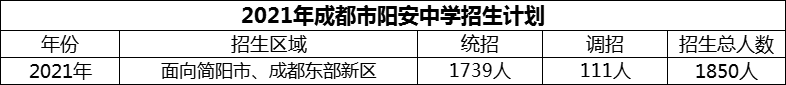 2024年成都市陽安中學(xué)招生計(jì)劃是多少？