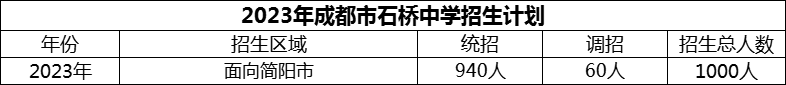 2024年成都市石橋中學招生計劃是多少？
