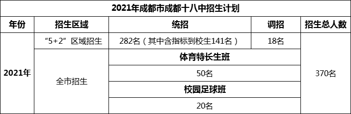 2024年成都市成都十八中招生人數(shù)是多少？