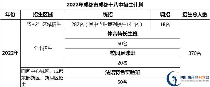 2024年成都市成都十八中招生人數(shù)是多少？