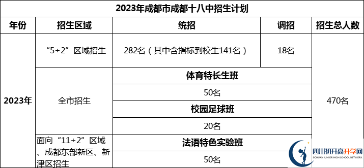 2024年成都市成都十八中招生人數(shù)是多少？