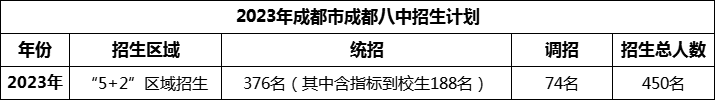 2024年成都市成都八中招生人數(shù)是多少？