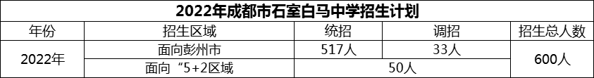 2024年成都市石室白馬中學(xué)招生計(jì)劃是多少？