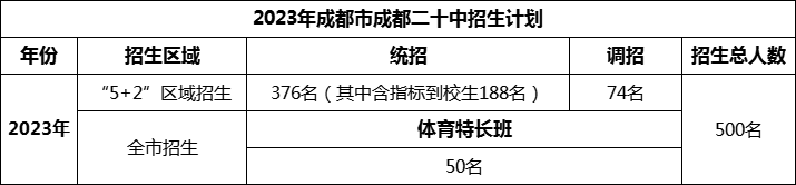 2024年成都市成都二十中招生人數(shù)是多少？