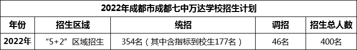 2024年成都市成都七中萬達(dá)學(xué)校招生計(jì)劃是多少？
