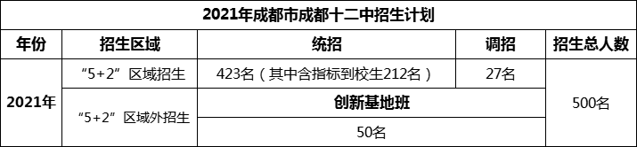 2024年成都市成都十二中招生計劃是多少？