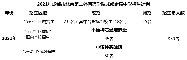2024年成都市北二外成都附屬中學(xué)招生人數(shù)是多少？