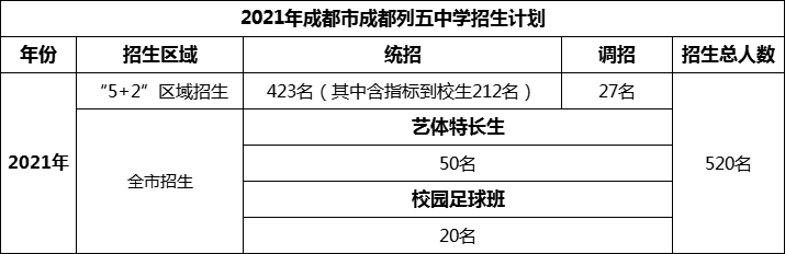 2024年成都市成都列五中學招生計劃是多少？