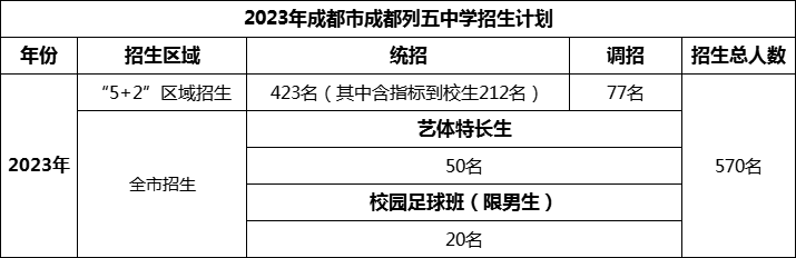 2024年成都市成都列五中學招生計劃是多少？