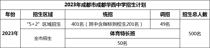 2024年成都市成都華西中學(xué)招生人數(shù)是多少？