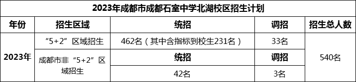 2024年成都市成都石室中學(xué)北湖校區(qū)招生人數(shù)是多少？