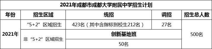 2024年成都市成都大學(xué)附屬中學(xué)招生計劃是多少？