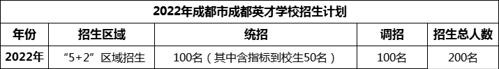 2024年成都市成都英才學(xué)校招生計(jì)劃是多少？