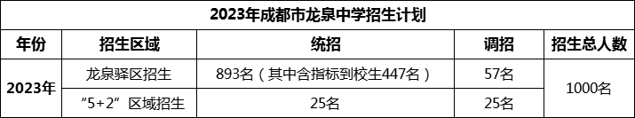 2024年成都市龍泉中學(xué)招生人數(shù)是多少？