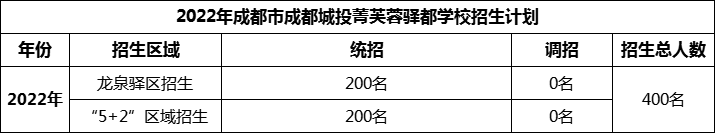 2024年成都市成都城投菁芙蓉驛都學(xué)校招生計(jì)劃是多少？