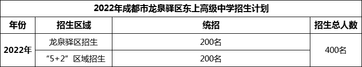 2024年成都市龍泉驛區(qū)東上高級中學(xué)招生計劃是多少？