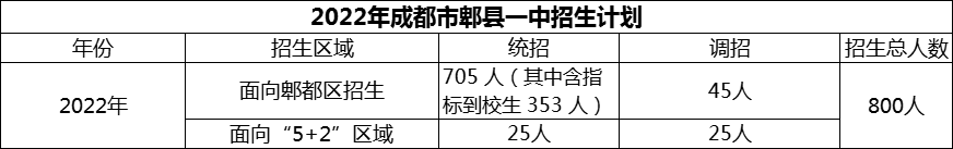 2024年成都市郫縣一中招生計劃是多少？
