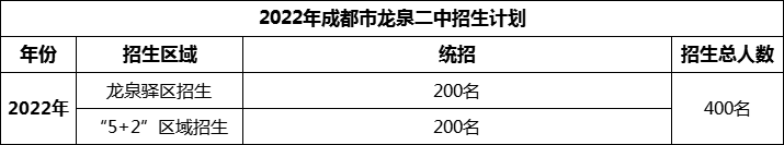 2024年成都市龍泉二中招生人數(shù)是多少？