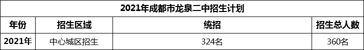2024年成都市龍泉二中招生人數(shù)是多少？