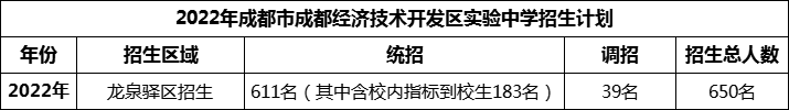 2024年成都市成都經(jīng)濟(jì)技術(shù)開發(fā)區(qū)實(shí)驗(yàn)中學(xué)招生計(jì)劃是多少？