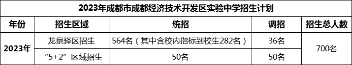 2024年成都市成都經(jīng)濟(jì)技術(shù)開發(fā)區(qū)實(shí)驗(yàn)中學(xué)招生計(jì)劃是多少？