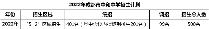 2024年成都市中和中學招生人數(shù)是多少？